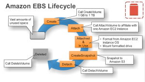 Amazon EBS Lifecycle
