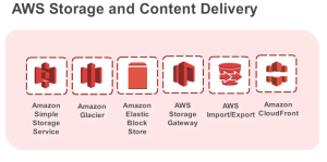 Storage & Content Delivery
